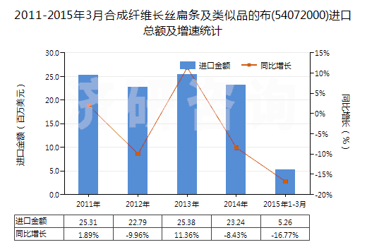 2011-2015年3月合成纖維長絲扁條及類似品的布(54072000)進口總額及增速統(tǒng)計